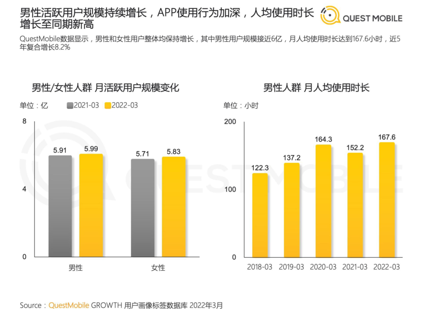 QuestMobile：2022男性消费洞察报告
